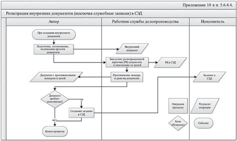 Инициация процесса подключения электронного документооборота к системе 1С Fresh