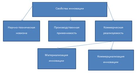 Инновации и развитие научно-технического потенциала