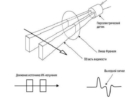 Инновационные принципы работы современного объемного датчика безопасности