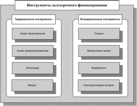 Инструменты долгосрочного финансирования: роль в экономике