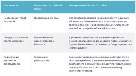 Интеграция наиболее популярных платформ для обмена информацией