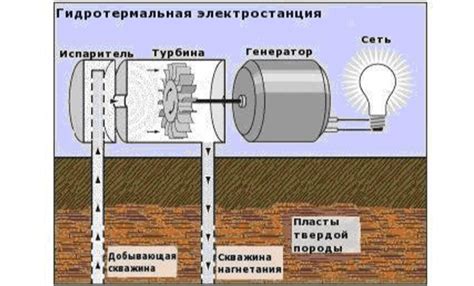 Использование геотермальной энергии для сохранения пистии