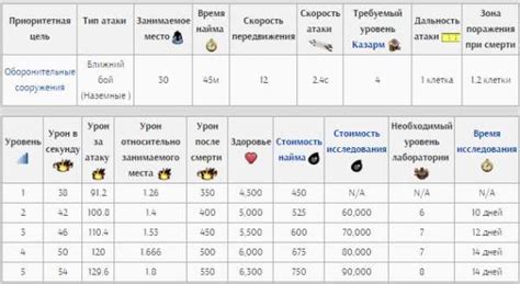 Использование клановых сражений и лиг для продвижения к 13 ур. городского центра в Клэш оф Кланс