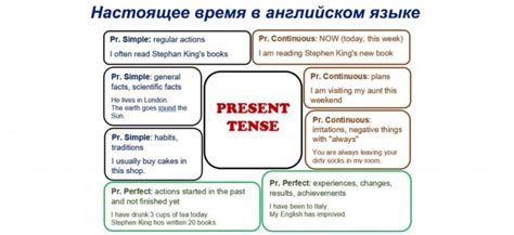 Использование настоящего прогрессивного времени в английском