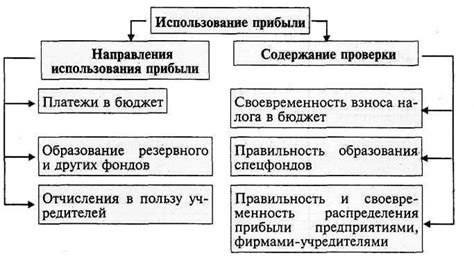 Использование нераспределенной прибыли по дебету