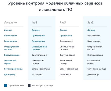 Использование облачных сервисов и приложений