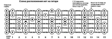 Использование онлайн-ресурсов для переноса нот на гитару