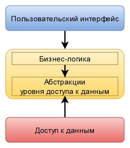 Использование принципа инверсии зависимостей