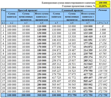 Использование процентов для сравнения разных сумм