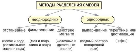 Использование различных методов отделения смеси