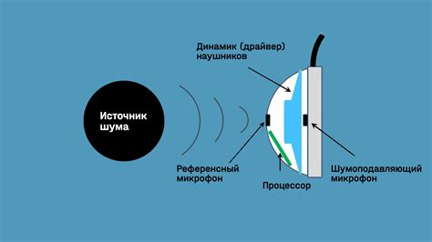 Использование режима шумоподавления