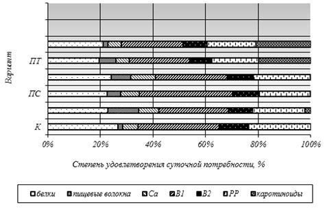 Использование специальных добавок для повышения содержания гликогена