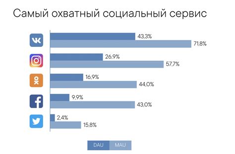 Использование специальных приложений и программ для анализа активности в социальной сети "ВКонтакте"