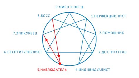 Использование тестов и анкет для определения своего типа эннеаграммы