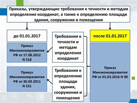 Использование уникального идентификатора для определения точного местоположения объекта