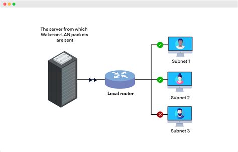 Использование функции Wake-on-LAN (WOL)