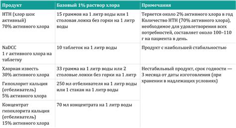 Использование хлорки для дезинфекции питьевой воды