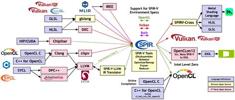 Использование языка SPIR-V для разработки кастомных шейдеров