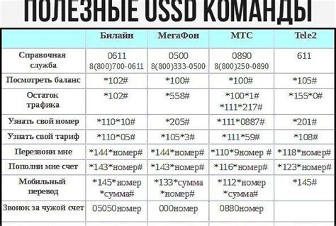 Использование USSD-команд для удаления ограничений на звонки