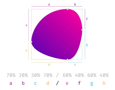 Использование border-radius для формирования овальных форм