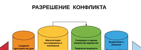 Используйте вербальное разрешение конфликта