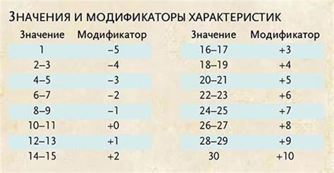 Используйте модификаторы для повышения основных характеристик
