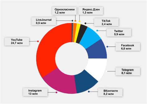 Исследование популярных музыкальных платформ и ресурсов для размещения бэндлинка