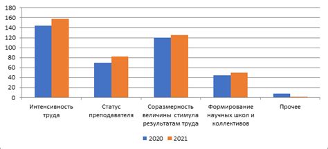 Исследование эффективности звуковых настроек системы