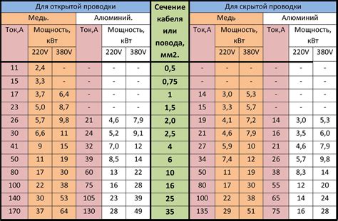 Исследуйте возможности проводов для различных типов систем: допустимые нагрузки и длины