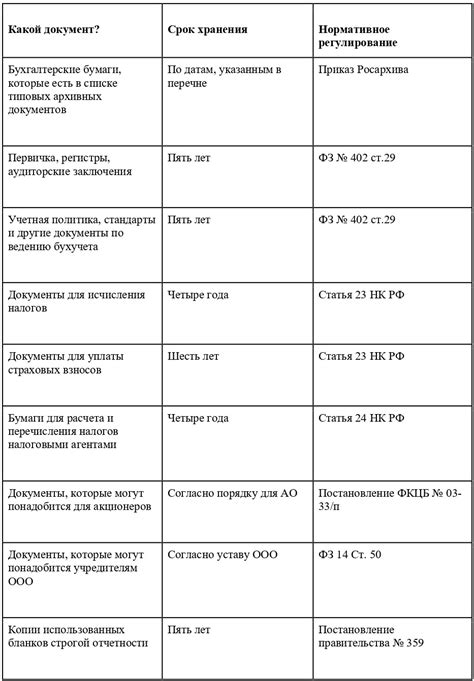 Истечение сроков хранения данных