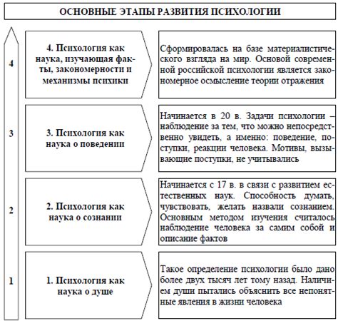 История развития психотерapeutического направления и область его применения