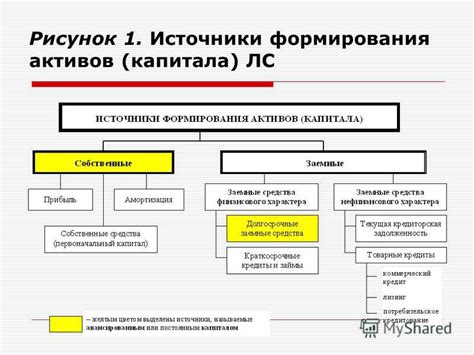 Источники формирования нетто активов банка