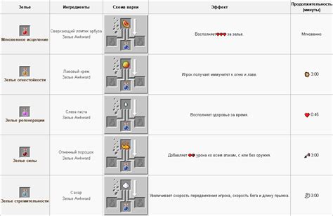 Источники энергии для зелья мощи 2 в майнкрафте