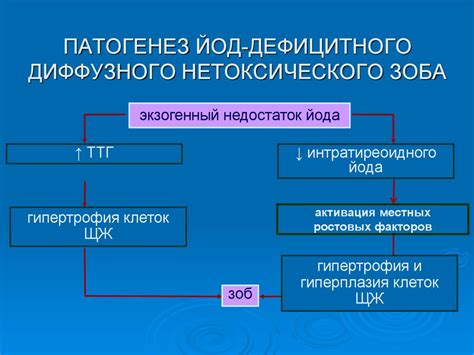 Какие причины возникновения нетоксического многоузлового зоба Е04.2?