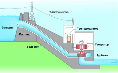 Как вода создает электричество на ГЭС?