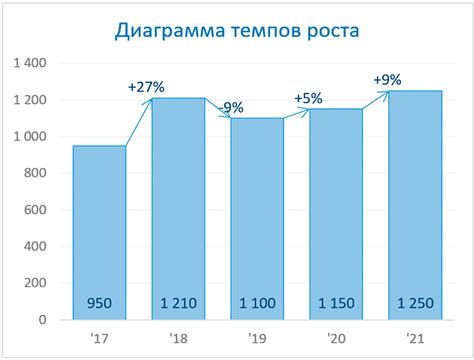 Как выявить различия на графике и как использовать показатели?