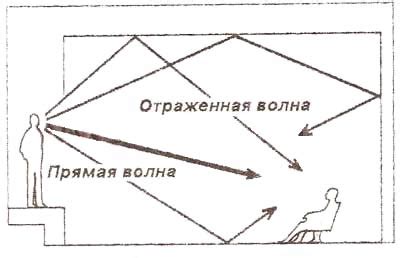 Как избавиться от эффекта звукового отражения в помещении с натяжным непроницаемым полотном