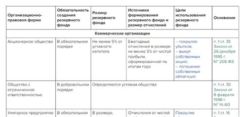 Как избежать неправильного использования средств резервного капитала