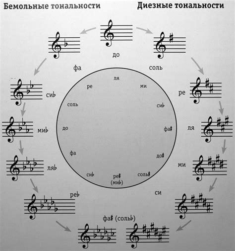 Как определить и применять тональности с диезом и альтерированными знаками
