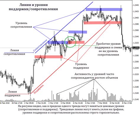 Как определить уровни смены тренда на графике актива