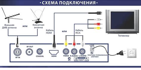 Как подключить телевизор и активировать режим передачи сигнала по HDMI