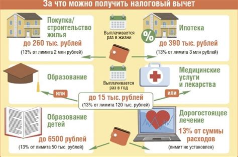 Как получить налоговый вычет при обращении за медицинской помощью и оплате медицинских расходов