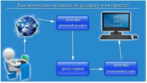 Как работает идентификация пользователя по IP-адресу: основы и принципы