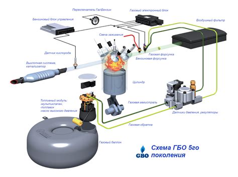 Как работают ГБО 2 и ГБО 4: основные отличия в технической составляющей