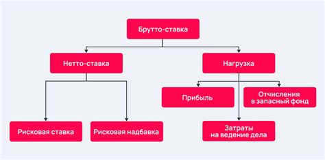 Как рассчитывается брутто?