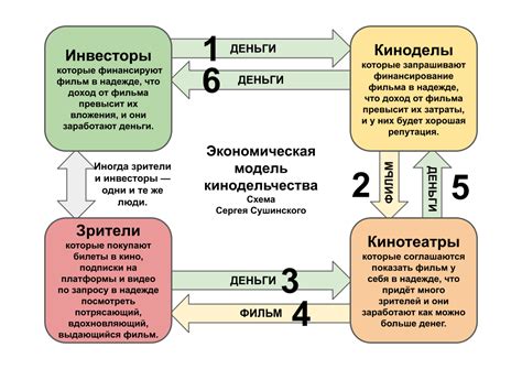 Как строится экономическая модель