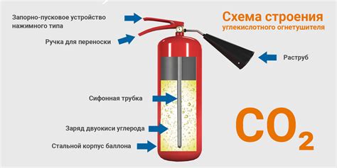 Как углекислотный огнетушитель справляется с пламенем?