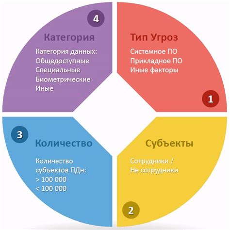 Категории персональных данных в Единой базе сведений