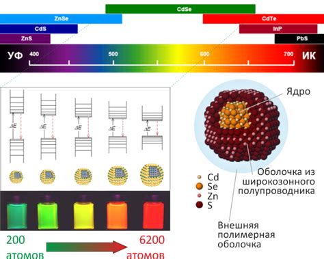 Квантовые точки: ограниченный объем и уникальные характеристики