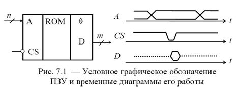 Классификация ПЗУ по принципу записи и хранения данных